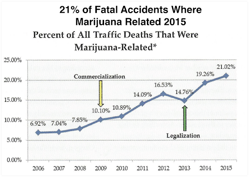 marijuana rate