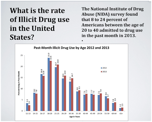 drug rate